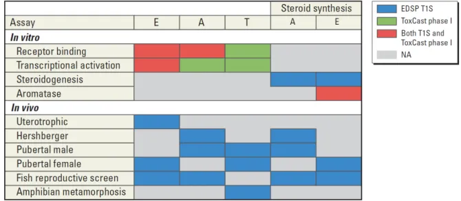 Figure 2.1. Overlap between EDSP T1S assays and ToxCast phase I assays by endocrine MOAs