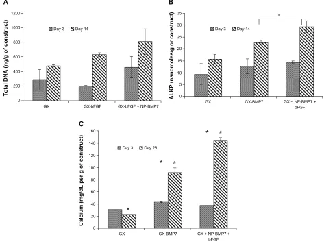 Figure 11 Effect of single vs dual growth factor (A) total DNA (B) alkaline phosphatase (C) calcium content.Notes: #*P , 0.05 as compared to control and within groups.Abbreviations: GX, gellan:xanthan; bFGF, basic fibroblast growth factor; BMP, bone morphogenetic protein; NP, chitosan nanoparticles.