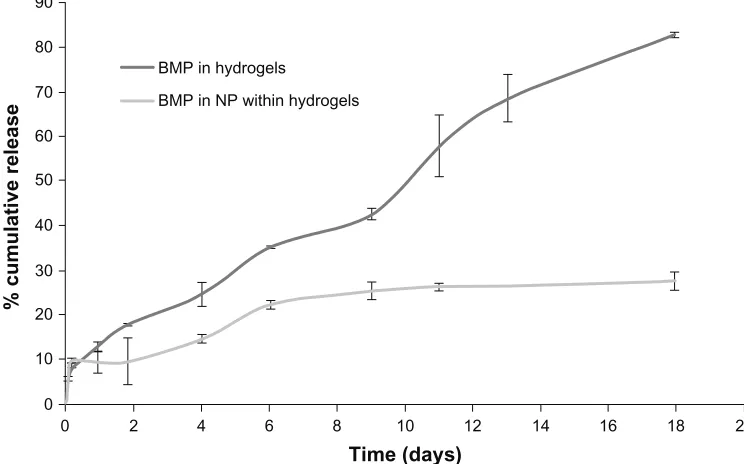 Figure 6 Antibacterial activity compared for 3 strains of bacteria for (A) chitosan, 2.5 and 1.25 mg/mL concentrations; (B) hydrogel components for S
