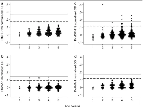 Fig. 2 Distribution dot plot of antibody responses for children 1–5 years of age. Antibody levels are expressed as normalized OD values