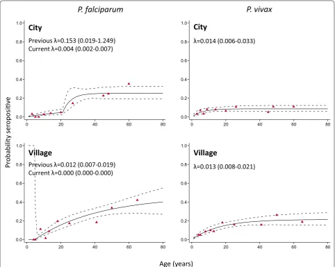 Fig. 3 Anti-malarial seroconversion curves for participants in Chabahar city and surrounding villages, southeastern Iran