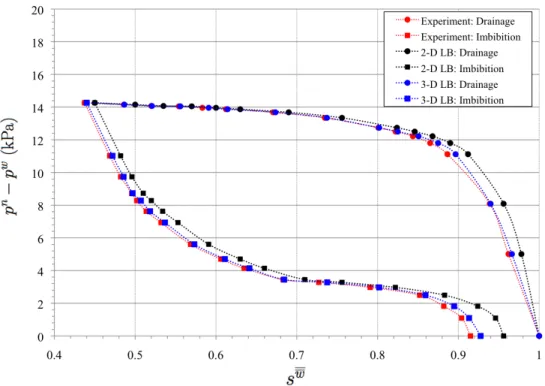 Figure 2.2: Pressure-saturation curves obtained from the displacement experiment and the LBM simulations for the porous geometry shown in Figure 2.1.