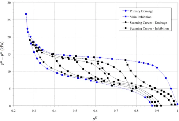 Figure 2.3: Pressure-saturation equilibrium states computed using the LBM.