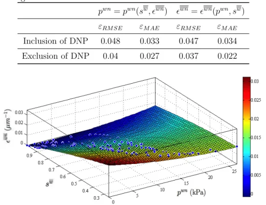 Table 2.2: Normalized root mean square error for estimation of each variable given functional fit corresponding to the coefficients listed in Table 2.1.