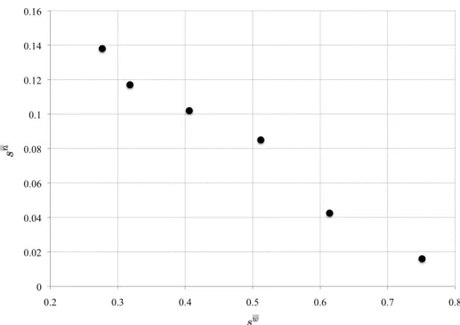 Figure 2.8: Maximum disconnected non-wetting phase saturation that can form as a function of the minimum wetting-phase saturation state of the system.