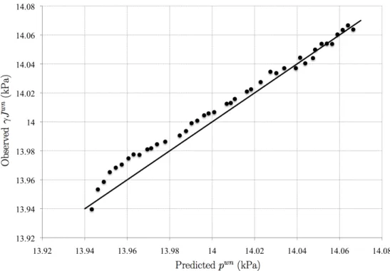 Figure 2.9: Observed versus predicted values of p wn for points from a dynamic LBM simu- simu-lation of relaxation to an equilibrium state.
