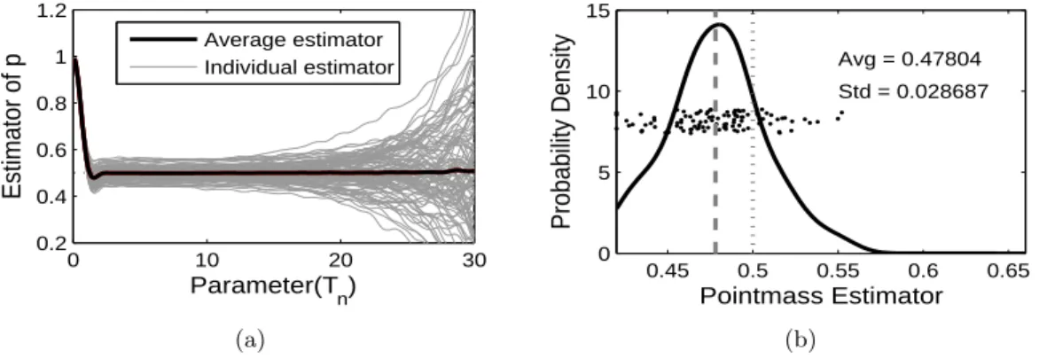 Figure 2.1: (Case 1) The left panel shows 100 simulated pointmass estimators (the gray curves), and their average (the black solid curve), as functions of T n which is the  integra-tion range parameter on the horizontal axis