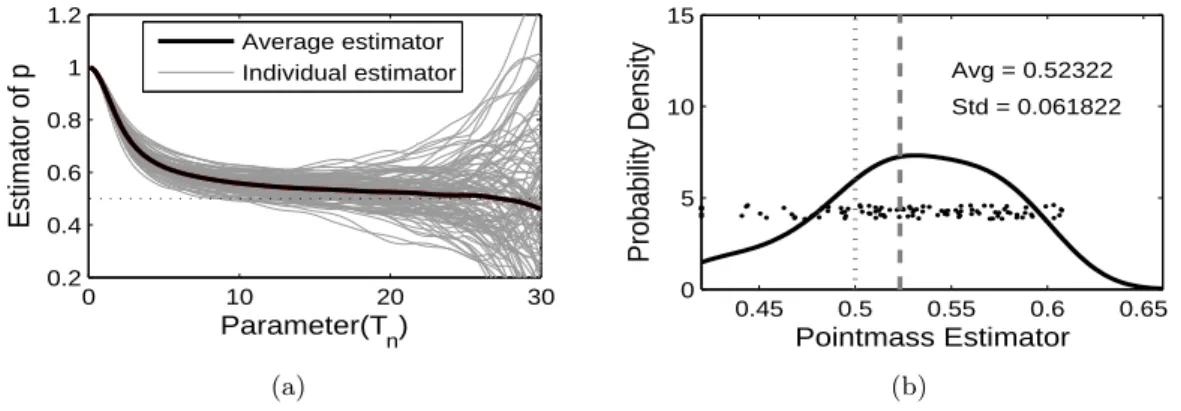 Figure 2.4: (Case 2) This plot shows the bias and variance in the estimation of the pointmass p