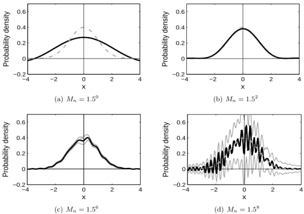 Figure 2.5: (Case 2) This plot shows the direct deconvolution estimator of f c . Each panel corresponds to the estimator based on M = 1.5 0 , 1.5 2 , 1.5 6 and 1.5 8 