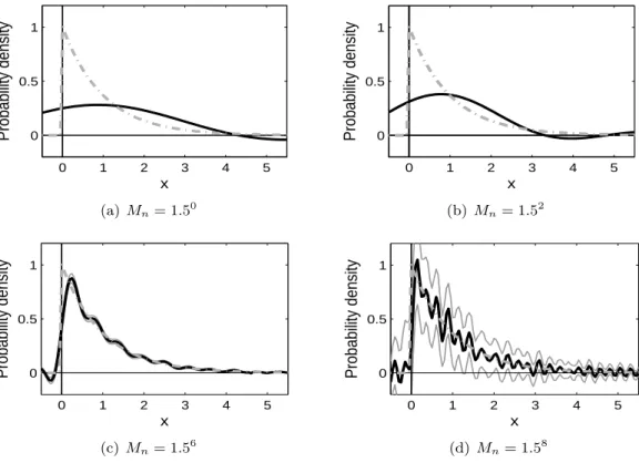 Figure 2.8: (Case 3) This plot shows the direct deconvolution estimator of f c . Each panel corresponds to the estimator based on M = 1.5 0 , 1.5 2 , 1.5 6 and 1.5 8 