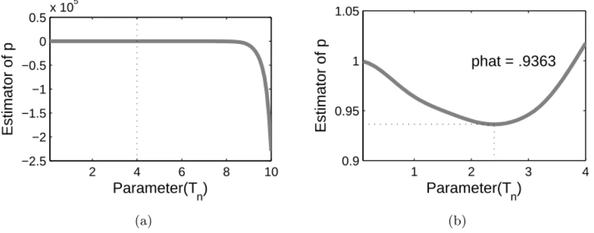 Figure 2.9: The panel (a) plots the estimator of the pointmass ˆ p versus the range parameter T n = (0.1, 0.2, 