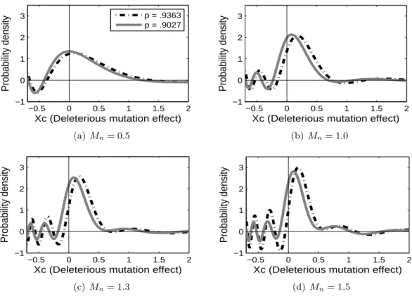 Figure 2.10: These plots show the density estimator ˆ f c for different values of M n 