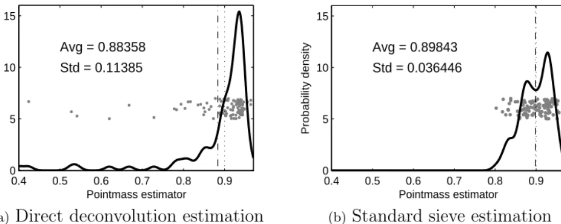 Figure 3.1: Comparison of the pointmass estimation between (a) the direct deconvolution estimator and (b) the standard sieve estimator
