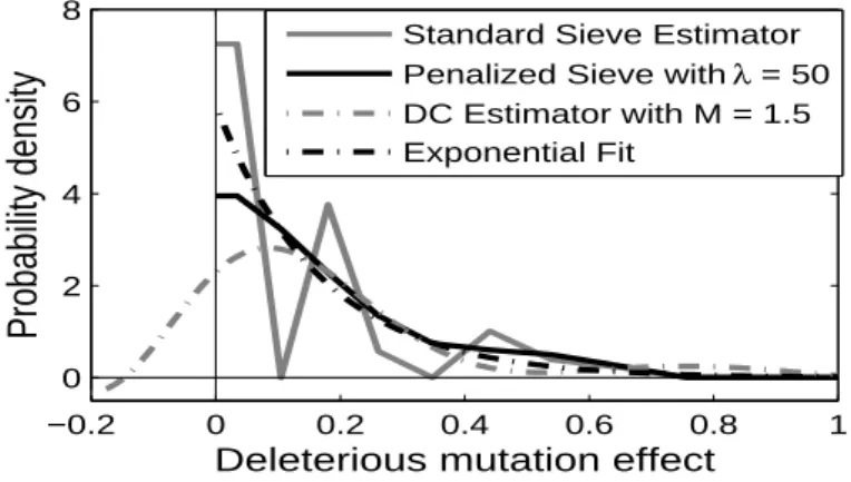Figure 3.3: The virus-lineage application. This plot shows various density estimators of the deleterious mutation effects.