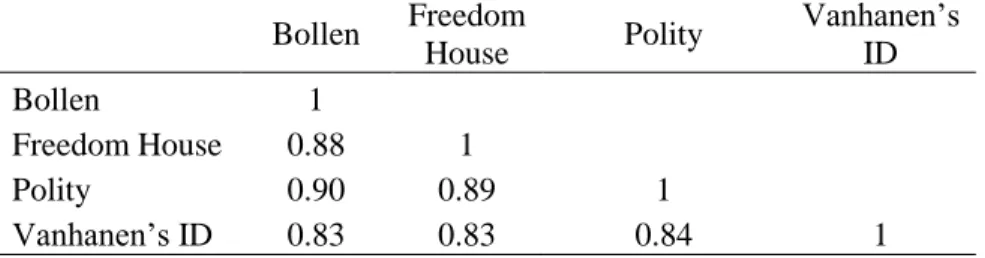 Table 1: Pairwise Correlation Matrix of 4 Indicators of Liberal  Democracy (All Years Combined) 