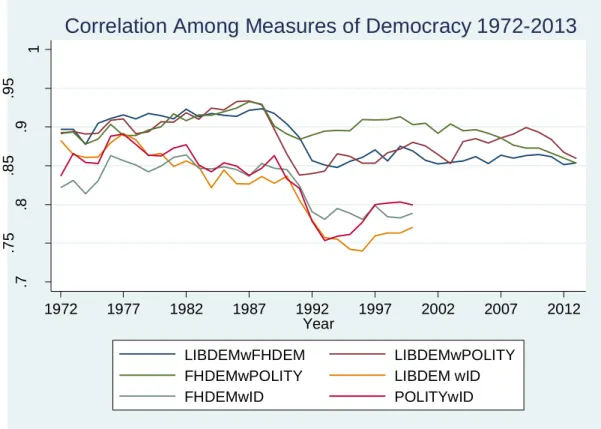 Figure 1: Correlation among Measures of Liberal Democracy 1972-2013 