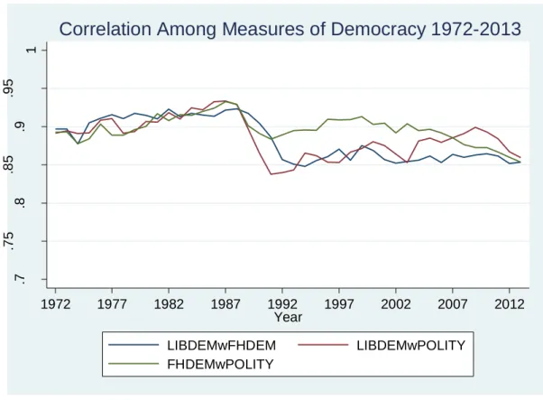 Figure 2: Correlation Among Measures of Liberal Democracy 1972-2013 (excluding ID) 