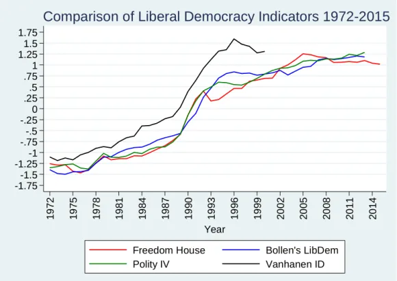 Figure 6: Comparison of liberal democracy indicators 1972-2013 