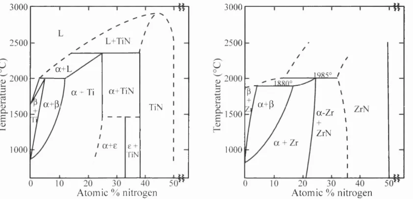Figure 1-5 Room pressure phase diagram o f the Ti-N and Zr-N systems /7J.