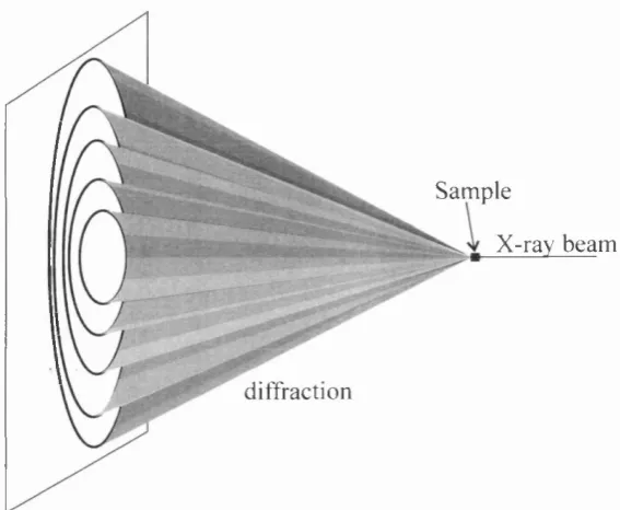 Figure 2-3 Diagram showing an example o f energy dispersive diffraction experiment. Arrowsindicate the rotations o f the diamond anvil cell in order to reduce the texturing problems.