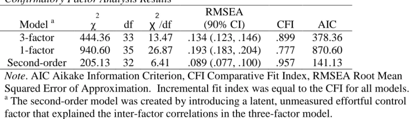 Table 1.4 displays the predictive validity findings.  Effortful control was  positively associated with female sex (F[1,689]=57.75, R 2 =.08) and had strong  negative associations with aggression and conduct problems