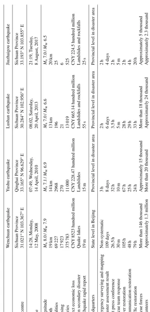 Table 2. Comparison of disaster situation and emergency response data to four earthquakes.
