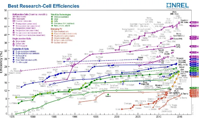 Figure 1.3 – Champion Solar Cell Efficiencies Based on Solar Cell Type 