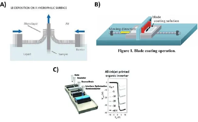Figure 1.4 – Solution Processible Techniques for Large Scale OPV Production. 