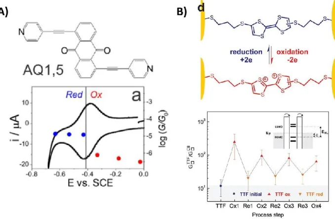 Figure 1.7 – Conductance Switching in Molecular Wires 