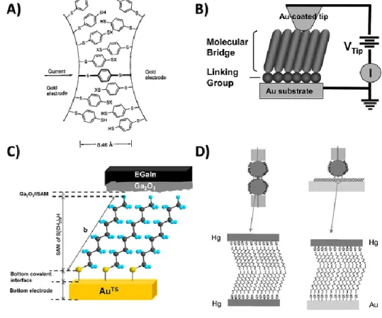Figure 1.14 – Molecular Electronic Junctions 