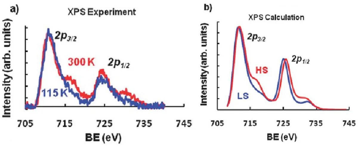 Figure 2.6A shows that this change is visible spectroscopically at the high and low temperatures