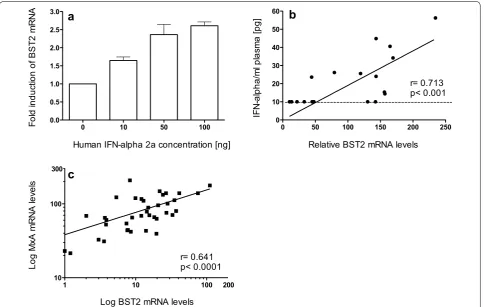 Fig. 3 BST2 mRNA induction by type I interferon. a Fold induction of relative BST2 mRNA in PBMC from three uninfected rhesus macaques after stimulation with human Interferon Alpha A (Alpha 2a) for 16 h