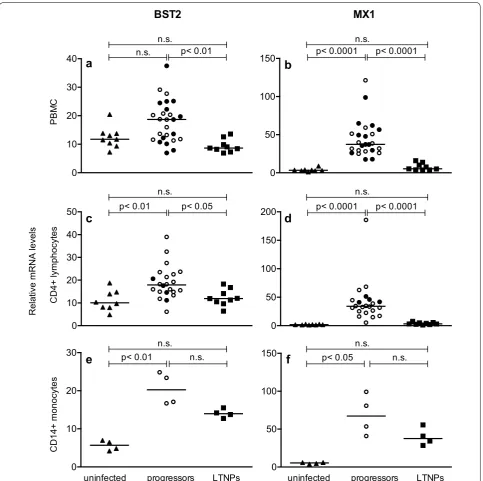 Fig. 4 BST2 and MX1 mRNA levels in uninfected and SIV-infected macaques with different disease progression