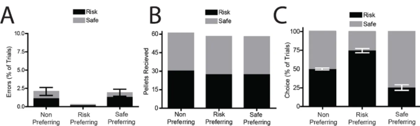 Figure 2.2 Individual differences in risky decisions making. (A) Percentage of errors on Risk  and Safe trials were not significantly different from 0 (P>0.1 for all comparisons),  demonstrating behavioral discriminations between cues