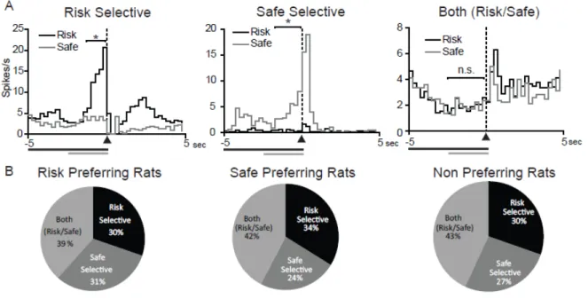 Figure 2.5 NAc neurons display prepress selective encoding for safe versus risk lever presses