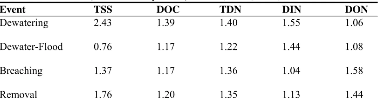 Table 3: Load ratios (downstream/upstream) for TSS, DOC, TDN, DIN and DON  