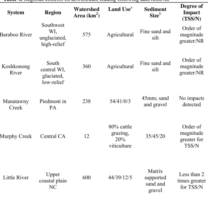 Table 4: Regional controls on downstream loading following dam removal  System  Region  Watershed 