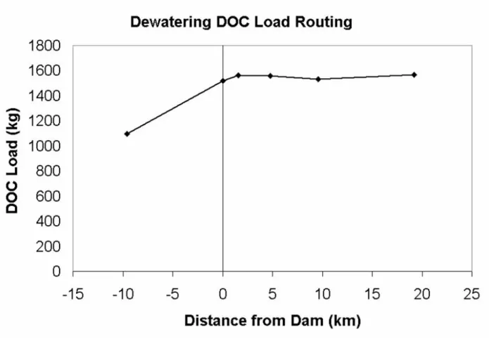 Figure 2.6: Downstream routing of DOC during the dewatering of Lowell Mill Impoundment