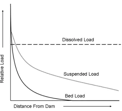 Figure 2.9: Transport of dissolved and particulate loads along the advective-dispersive continuum during  floods and dam removals