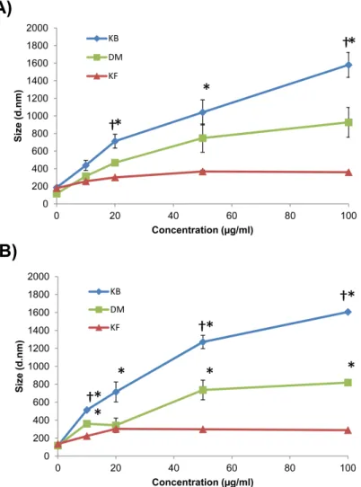 Figure 4.  Characterization of TiO 2  nanoparticles in treatment media by dynamic-light  scattering