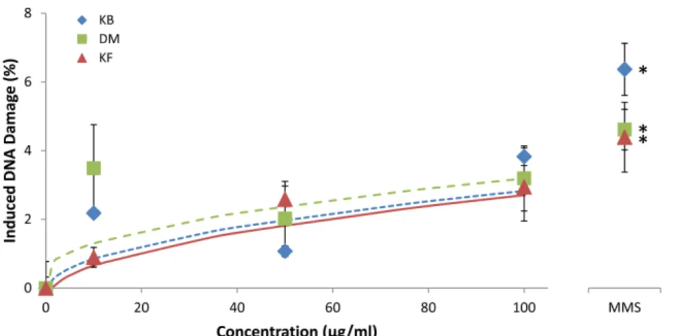 Figure 6. The effect of three different media on the induction of DNA damage (% tail DNA)  in the comet assay by TiO 2  nanoparticles in BEAS-2B cells after a 24-h exposure