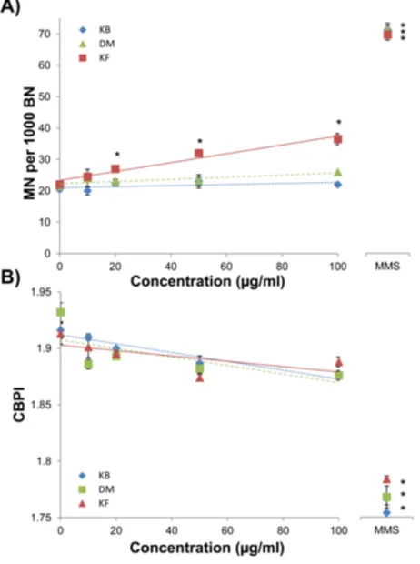 Figure 7. The effect of medium composition on the induction of MN in BEAS-2B cells  treated with TiO 2  nanoparticles for 24 h
