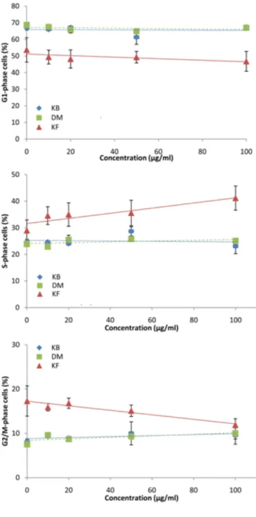 Figure 8. The effect of medium composition on the cell cycle in BEAS-2B cells treated with  TiO 2  nanoparticles for 24 h