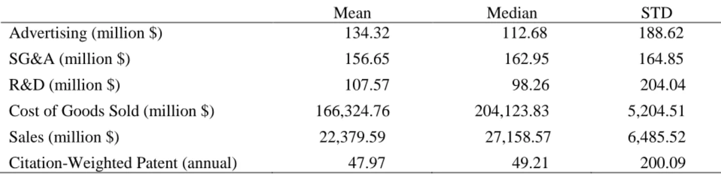 Table 9  Descriptive Statistics       Mean   Median  STD  Advertising (million $)  SG&amp;A (million $)         134.32          156.65        112.68         162.95    188.62   164.85  R&amp;D (million $)         107.57           98.26     204.04 