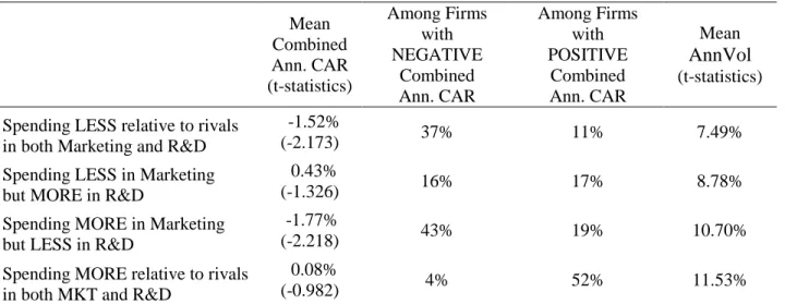 Table 15 presents the probit regression estimation results of the post-merger marketing  and R&amp;D investment patterns on the stock returns and stock volatility
