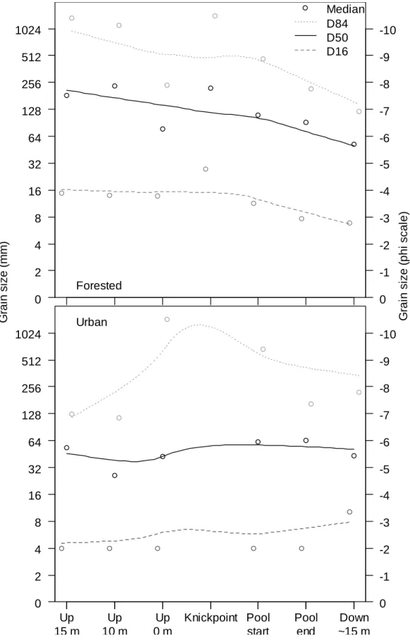 Figure 2.4.  Sediment grain size distributions along the knickpoint reach in forested and  urban catchments
