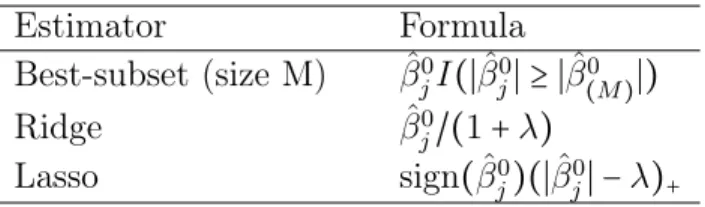 Table 2.1: Estimator of β j in the case of orthornormal regression matrix. M and λ are constants chosen by the corresponding technique; sign denotes the sign of its arguments (±) and x + denotes ”positive part” of x.