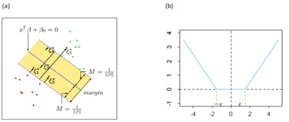 Figure 2.3: (a) Nonseparable support vector machine for classification. (b) -insensitive error function used by the support vector regression.
