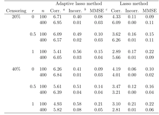 Table 3.1: Average numbers of correct and incorrect zero coefficients and median mean square errors from 1000 simulated data sets