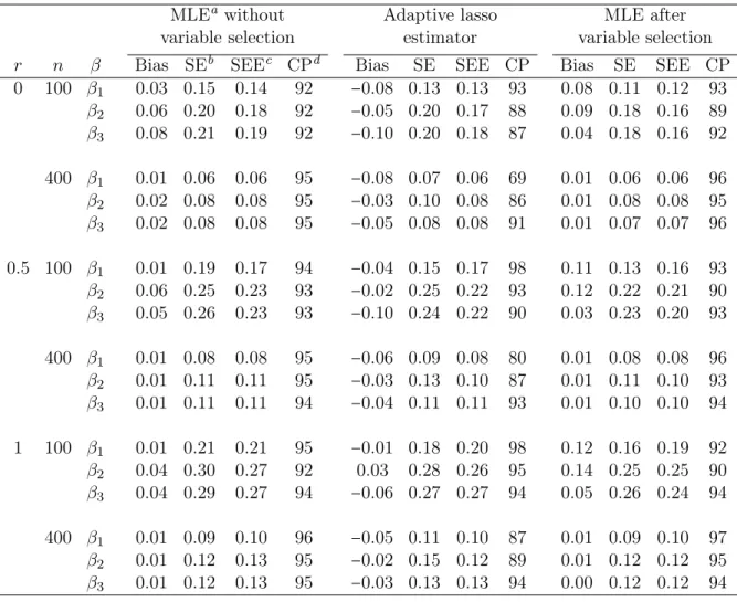 Table 3.3: Estimates of coefficients, their standard errors, and coverage probabilities for nominal 95% confidence intervals from 1000 simulated data sets for censoring ratio 20%